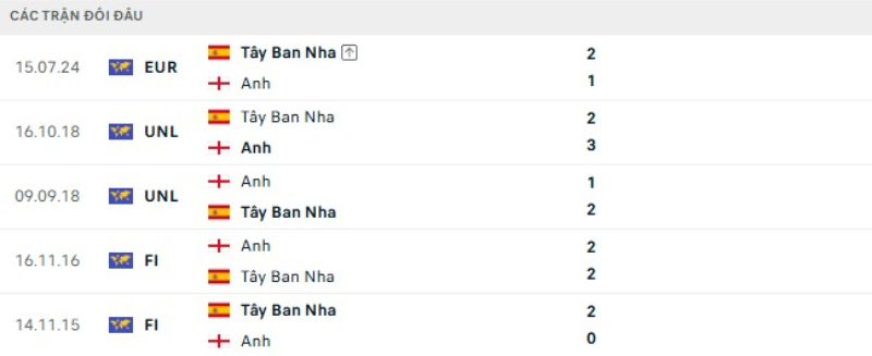 Kết quả đối đầu gần đây Anh vs Tây Ban Nha
