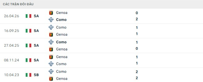 Kết quả đối đầu gần đây Genoa vs Como