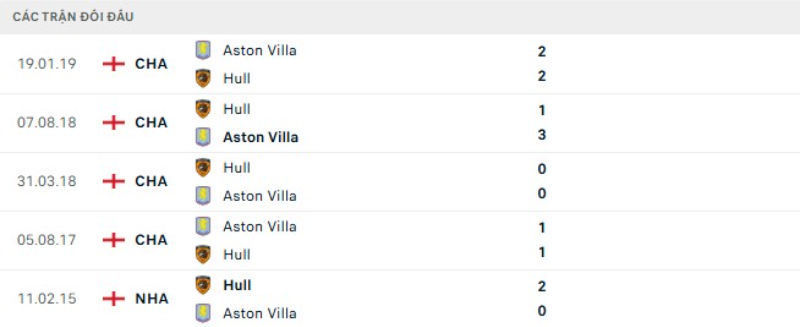 Kết quả đối đầu gần đây Hull City vs Aston Villa