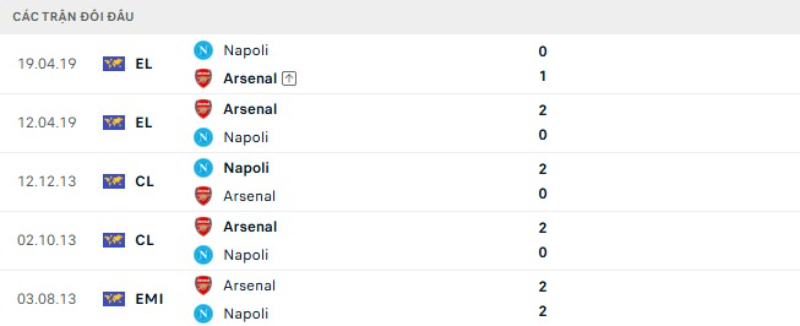 Kết quả đối đầu gần đây Napoli vs Arsenal