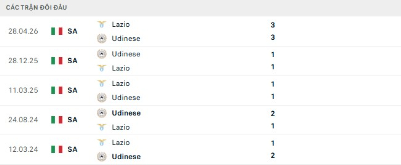 Kết quả đối đầu gần đây Udinese vs Lazio