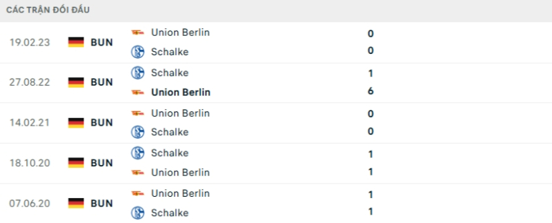 Kết quả đối đầu gần đây Union Berlin vs Schalke 04