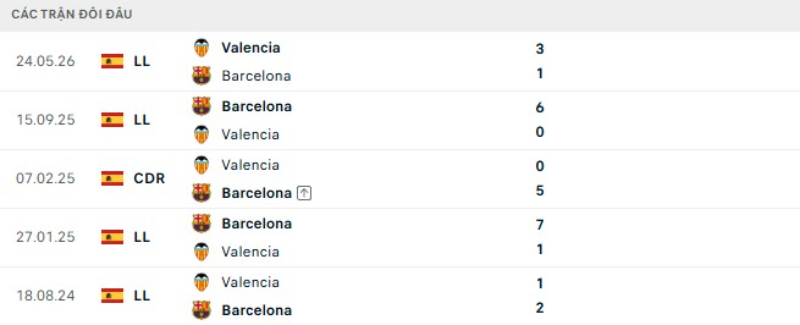 Kết quả đối đầu gần đây Valencia vs Barcelona